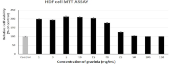 Fig.  2.  DPPH radical scavenging activity of water  extract from Graviola leaves.
