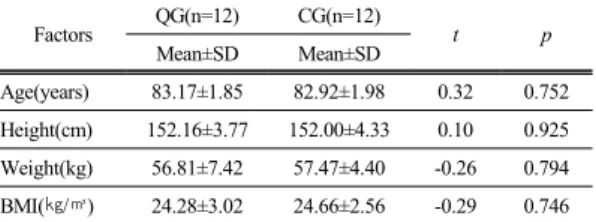 Table 1.  Physical characteristics of the subjects(n=24) Factors QG(n=12) CG(n=12) t p Mean±SD Mean±SD Age(years) 83.17±1.85 82.92±1.98 0.32 0.752 Height(cm) 152.16±3.77 152.00±4.33 0.10 0.925 Weight(kg) 56.81±7.42 57.47±4.40 -0.26 0.794 BMI(㎏/㎡) 24.28±3.0