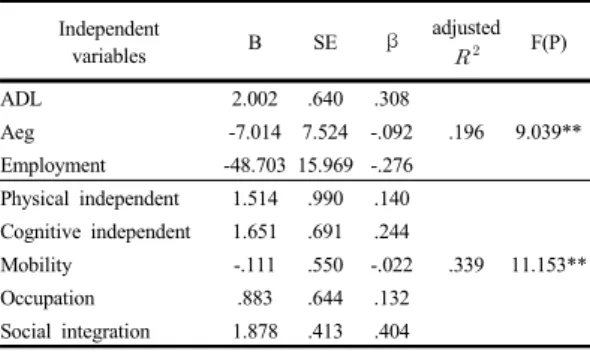 Table  3.  The Factors Influencing Function Level of  participations.  4. 고찰 뇌졸중  발병  후  신경학적인  안정이  되었음에도  정서 적,  신체적인  문제로  지역사회로  복귀하는  것에  많은  어 려움이  따른다