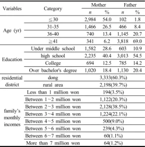 Table 2.  Differences of gender role attitudes and parent-  child  relationship                      (N=5,531 dyads)