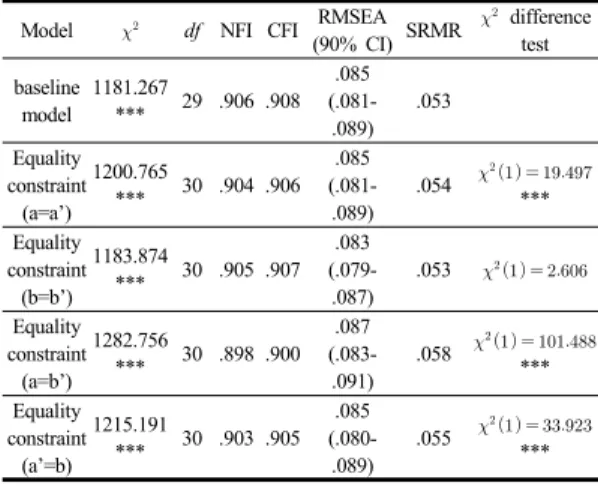 Table 4.  Equality constraint tests regarding model fit  (N=5,531) Model   df NFI CFI RMSEA