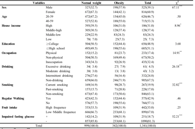 Table 1.  General characteristics and health behavior in normal weight and obesity group