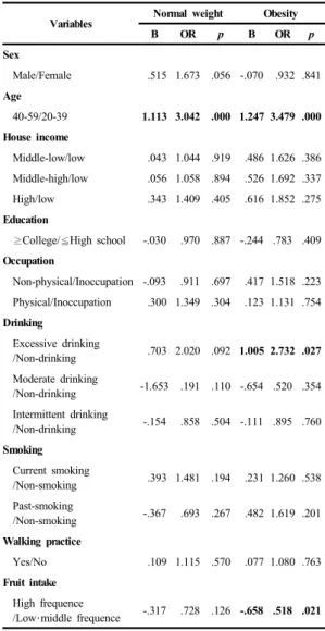 Table 3.  Factors affecting impaired fasting glucose in  normal weight and obesity group