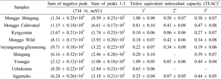 Table 3. Total antioxidant peak area and TEAC value from 9 extracts by the on-line HPLC-ABTS method z