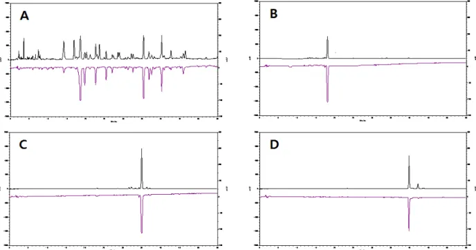 Fig. 9. HPLC chromatogram of G. uralensis extract (A), Dehydroglyasperin C (B), Dehydroglyasperin D (C), and Isoangustone A (D).Dehydroglyasperin C (1) C21H22O5; 1H-NMR (600 MHz, DMSO-d6) δ: 1.62 (3 H, s, H-5"), 1.70 (3 H, s, H-4"), 3.14 (2 H, d, J