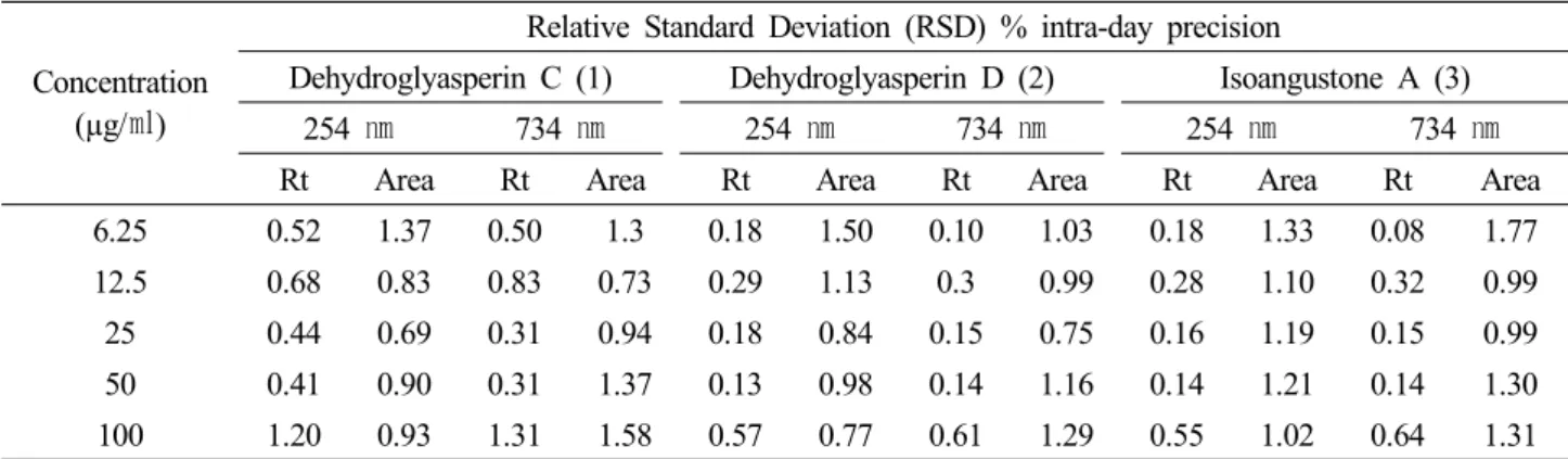 Table 6. Inter-day precision for retention time (Rt) and peak area of three active components from Glycyrrhiza uralensis