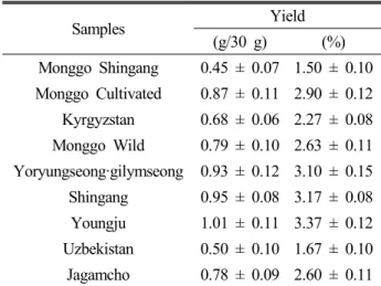 Table 1. Comparison of the extraction yield from Licorice of  various origin Samples Yield (g/30 g) (%) Monggo Shingang 0.45 ± 0.07 1.50 ± 0.10 Monggo Cultivated 0.87 ± 0.11 2.90 ± 0.12 Kyrgyzstan 0.68 ± 0.06 2.27 ± 0.08 Monggo Wild 0.79 ± 0.10 2.63 ± 0.11