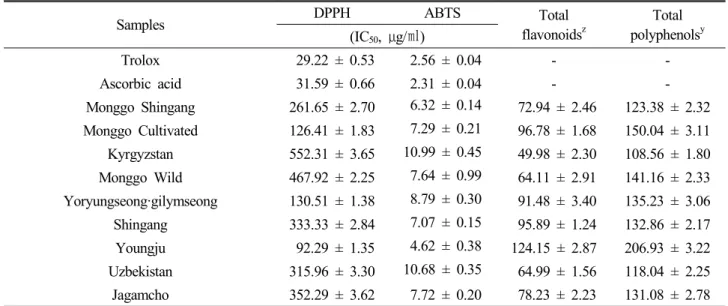 Table 2. Total polyphenol content, total flavonoid contents, and scavenging effect of 9 extracts of various origin on DPPH and ABTS  radical