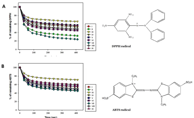 Fig. 3. Kinetics of  licorice extracts containing 0.32 mM DPPH (A) and 2 mM ABTS (B) (Ⅰ: Monggo shingang, Ⅱ: Monggo cultivate, 