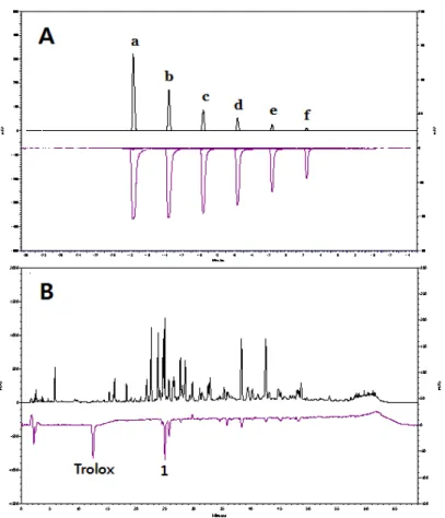 Fig. 5. Combined plot of the UV and DPPH quenching profiles of different concentrations of Trolox (A); (a)4, (b)2, (c)1, (d)0.5,  (e)0.25, (f)0.13 mM and G