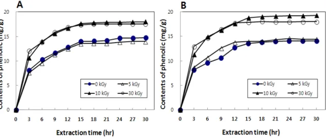 Fig. 2. Effect of extraction time on total phenolics contents of extracts from irradiated Aralia elata Cortex