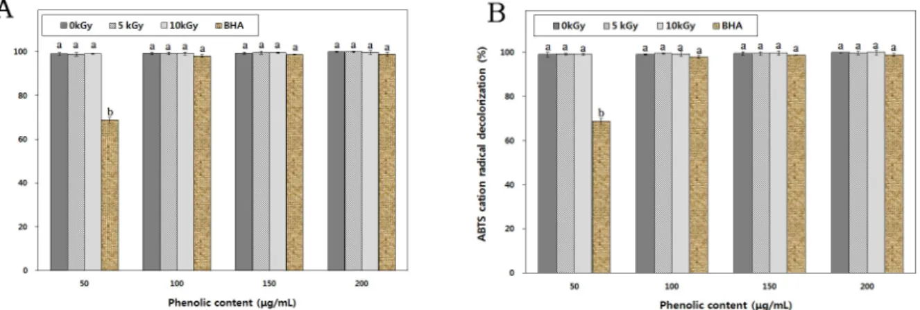 Fig. 5. ABTS radical scavenging activities of extracts from irradiated Aralia elata Cortex