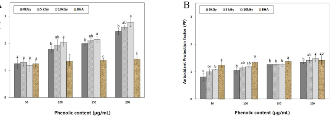Fig. 6. Antioxidant protection factor (PF) activities of extracts from irradiated Aralia elata Cortex