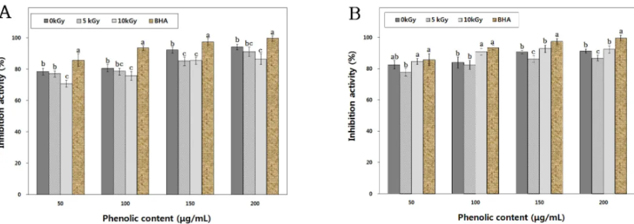 Fig. 7. Inhibition rates thiobarbituric acid reactive substances (TBARs) of extracts from irradiated Aralia elata Cortex