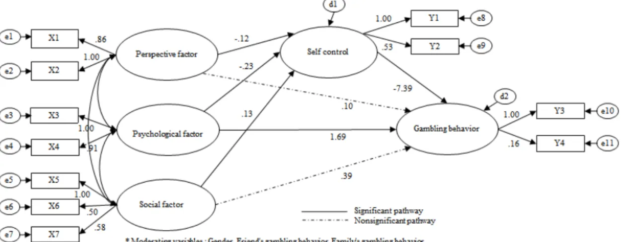 Fig. 1.  Hypothetical model with parameter estimates1.2 연구목적 본  연구의  목적은  대학생의  도박행동을  설명하기  위한  모형을  구축하고,  이를  실증적으로  검정하기  위함이며  구체적인  목적은  다음과  같다.첫째,  선행연구와  문헌고찰을  통해  대학생의  도박행동에  영향을  미치는  요인을  파악하여  가설적  모형을  구축하고,  사전  분석을  통해  측정모형의  적합도를 검정한다.둘