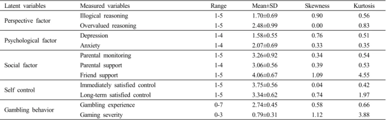 Table 1.  Descriptive  Statistics  of  Study  Variables                                                                                                          (N=246)