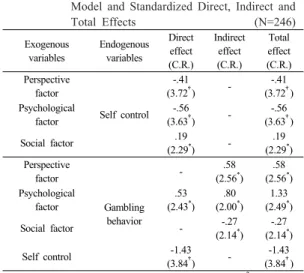 Table 3.  Parameter Estimates for Modified Structural  Model and Standardized Direct, Indirect and  Total  Effects                                          (N=246) Exogenous  variables Endogenous variables Direct effect (C.R.) Indirect effect(C.R.) Total e