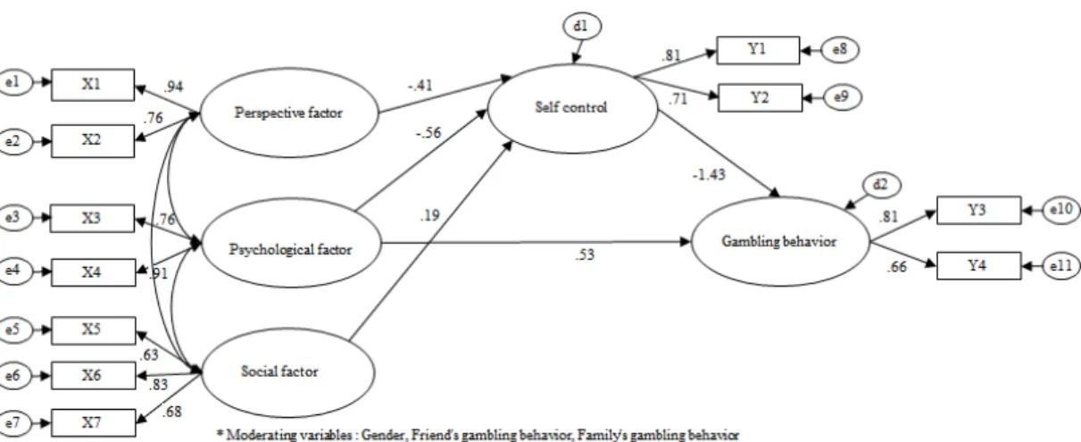 Fig. 2.  Modified model with parameter estimates 3.4 다집단 분석 본  연구에서  다집단  분석을  위한  측정동일성  제약모 형과  집단  간  동일성  제약모형의  적합도를  비교한  결과  성별,  친구의  도박행동  그리고  가족의  도박행동에  따른  조절효과  적합도  지수는  모두  적합한  겻으로  나타났다 (RMSEA .03~.06, IFI .91~.97, TLI .84~.96, PCFI  .51~