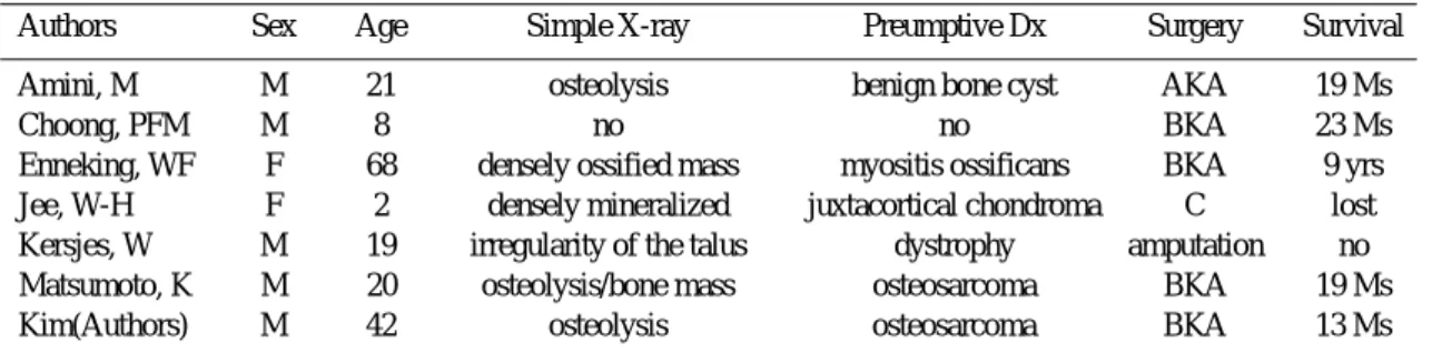 Table 1. Clinical data from literatures