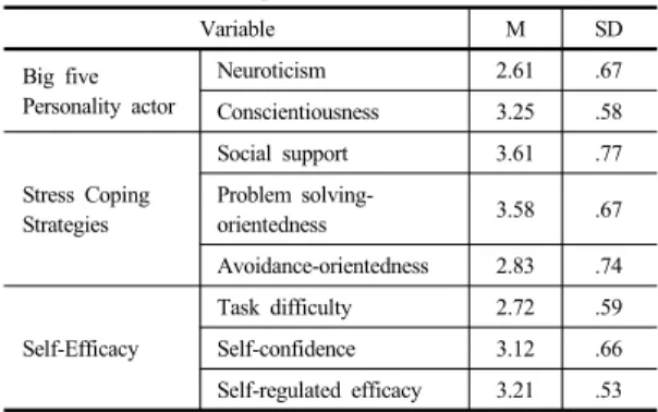 Table 1.  Personality 5 factors, Stress coping strategies  and descriptive statistics of self-efficacy 