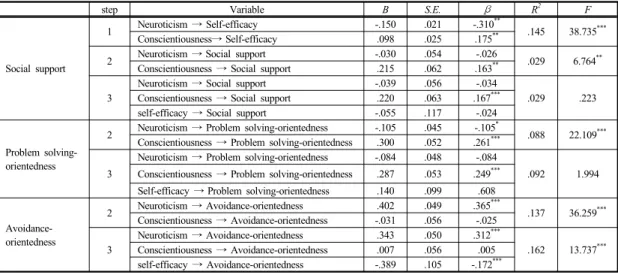 Table 3.  The Mediating effect of Self-Efficacy on Stress Coping Strategies of Neuroticism and Conscientiousness