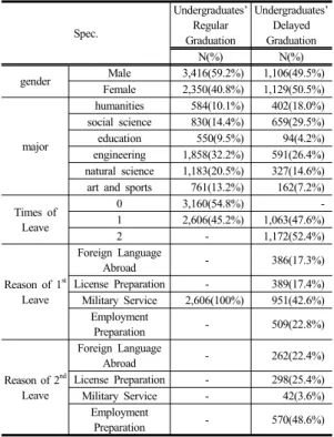 Table 3.  The Effect of Undergraduates’ Delayed Graduation  on Employment