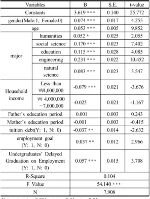 Table  4.  The Effect of Undergraduates’ Delayed  Graduation on the wages of the first job나  취업준비  목적의  졸업연기가  취업여부에  유의미한  변 수인  것으로  나타났다