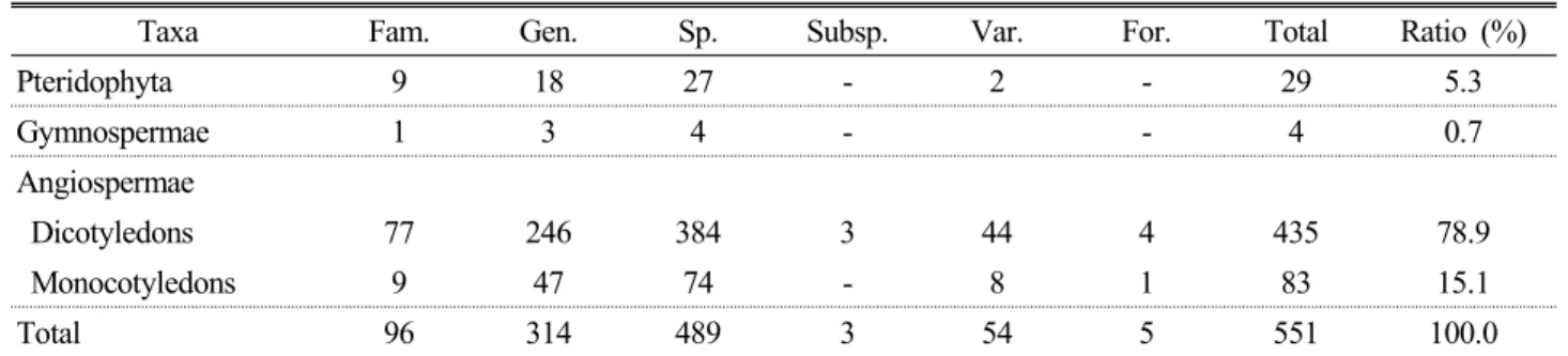 Table 2. Summary on the floristics of the Mt. Myeonsan and Myobong