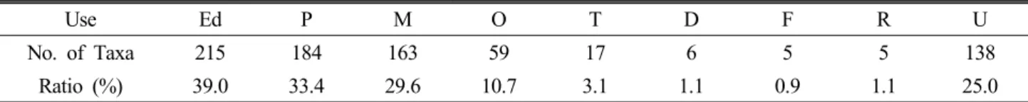 Table 6. Usefulness of vascular plants distributed in Mt. Myeonsan and Myobong