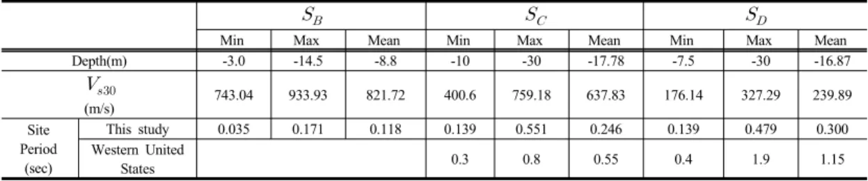 Table 1.  Average value of bedrock depth,    , site period according in the site class and Western United States지진발생확률에  근거하여  작성된  지진  재해도에서  지역을  구분하고  지반  종류에  따른  설계응답스펙트럼을  작성하여  구조물  주기에  맞는  설계하중을  결정하도록  되어있다
