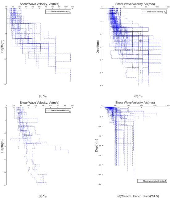 Fig. 1.  Shear wave velocity profiles accoding to the site classification on this study area and Western United States