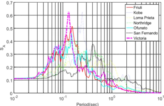 Fig. 2.  Response spectra of 7 input motions 우리나라의  도시지역  지반과  미국  지반  차이는   ROSRINE  프로젝트에서  조사된  미국  서부지역의  고유주기를  비교해  보면  더  정확히  알  수  있다