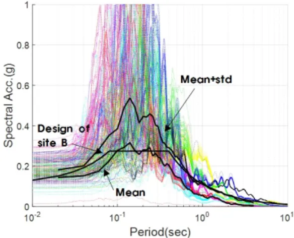 Fig. 3.  Response spectra on ground surface and design of site class B