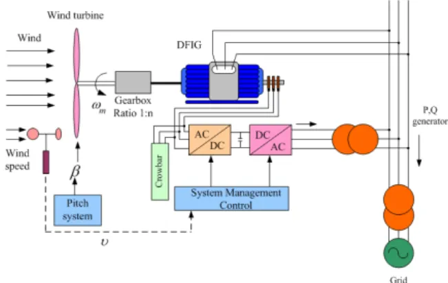 Fig.  1  Basic  configuration  of  DFIG  wind  turbine  system     11 0.75 0.75 0.5 0.250.50.25 0.0 0.0 -0.25 -0.25 PPslip n/n0.91.10.70.81.2 1.3-0.3-0.20.1-0.10.30.2ssP/prP/pr srPrPPGCPGCPGPG (a) (b)