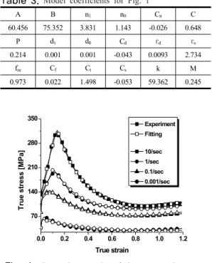 Table 3.  Model coefficients for Fig. 1