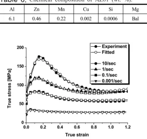 Fig. 3.  Comparison results of the compressive stress – strain curve of AZ80 between experimental and  fitting at second step optimization