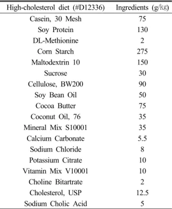 Table 1. Composition of the experimental high cholesterol diet High-cholesterol diet (#D12336) Ingredients (g/㎏)