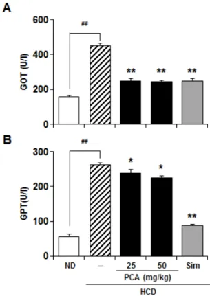 Fig. 4. Effects of protocatechuic acid (PCA) on the plasma  levels of GOT and GPT in mice fed the high cholesterol diet  plus water, 10% sucrose solution (HCD)