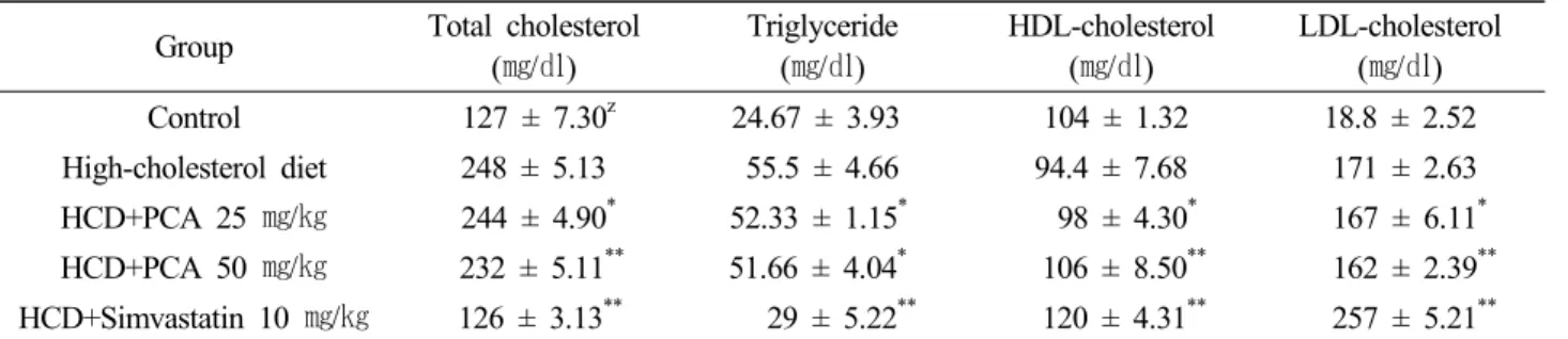 Table 2. Effects of protocatechuic acid on plasma total cholesterol, triglyceride, HDL-cholesterol, LDL-cholesterol in mice fed  high-cholesterol diet