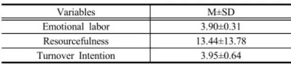 Table 1.  General Characteristics of Participants (N= 138) 넷째,  대상자의  이직  의도에  영향을  미치는  요인은 multiple linear regression으로  분석하였다
