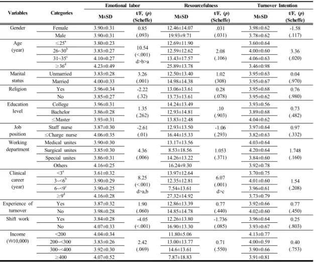 Table 3.  Emotional Labor, Resourcefulness, and Turnover Intention according to  general  characteristics                (N=138)