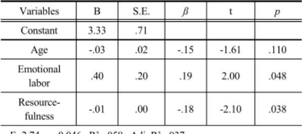 Table 4.  Multiple Regression on Turnover Intention  (N=138) Variables B S.E. ß t p Constant 3.33 .71 Age -.03 .02 -.15 -1.61 .110 Emotional  labor .40 .20 .19 2.00 .048  Resource-fulness -.01 .00 -.18 -2.10 .038 F=2.74,  p=0.046, R²=.058, Adj R²=.037 3