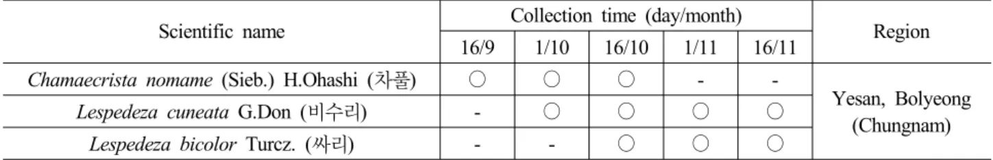Table 1. The localities and time of Fabaceae seed collection for the text