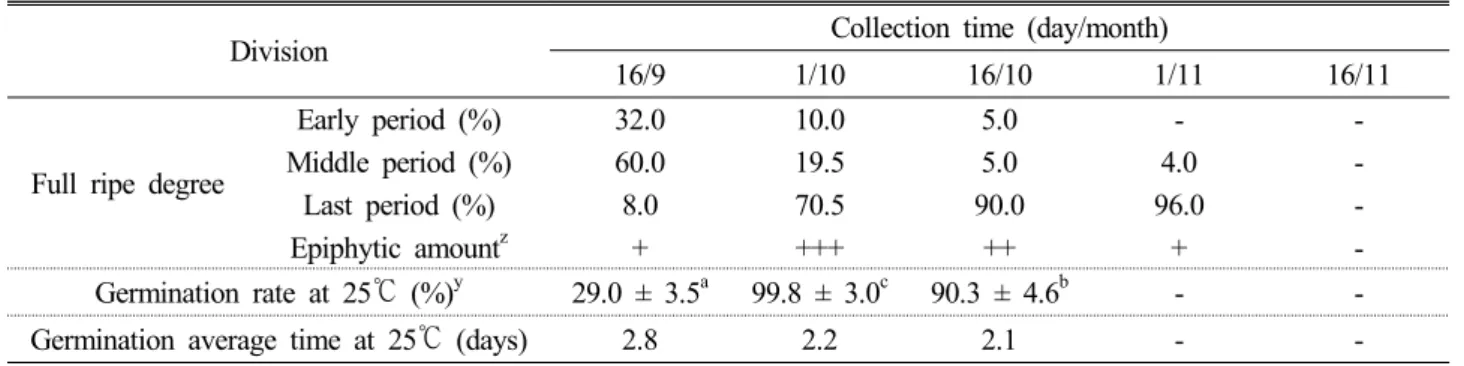 Table 2. Seed germination, full ripe degree and epiphytic amount of Chamaecrista nomame by collection time Division Collection time (day/month)