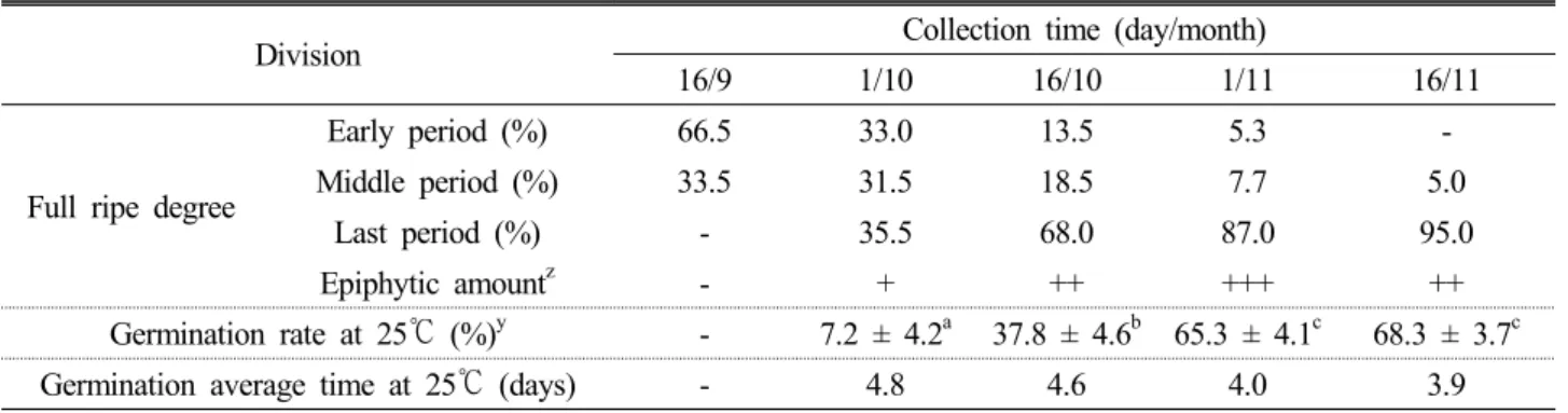 Table 4. Seed germination, full ripe degree and epiphytic amount of Lespedeza cuneata by collection time Division Collection time (day/month)