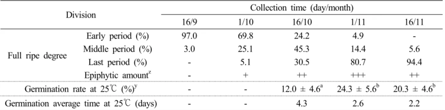Table 6. Seed germination, full ripe degree and epiphytic amount of Lespedeza bicolor by collection time Division Collection time (day/month)
