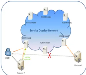Fig. 1.  Traffic Localization ScenarioProvider)  사업자들이  자신의  네트워크에  CDN(Contents Delivery Network)을  구축하여  콘텐츠  사업자에게  CDN 서비스를  제공함으로써  코어  네트워크에  대한  트래픽  집중을  분산시킴과  동시에  트래픽에  대한  효율적인  데이터 처리와  저장,  라우팅  기술을제공할  수  있는  스마트  네트워크로의  전환을  도모하고  있다.사물  인