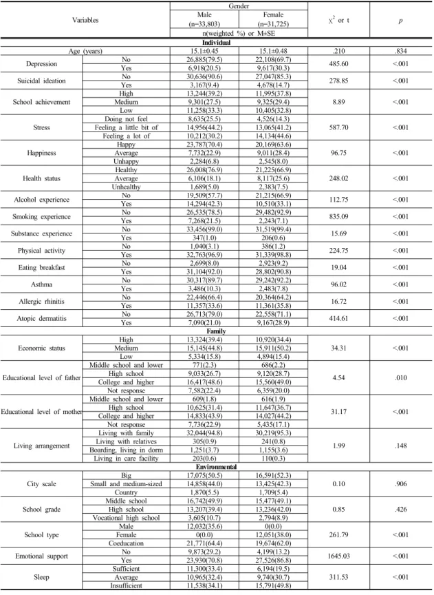 Table 1.  Comparison of General Characteristics on Subjects by Gender 