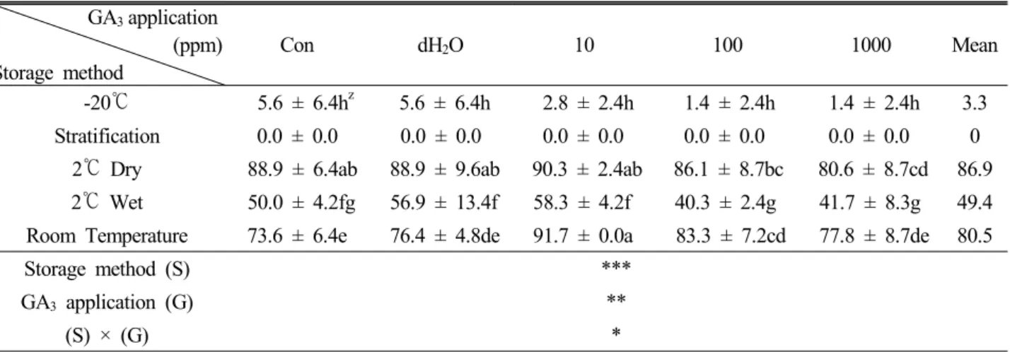 Table 1. Effects of seed storage method and GA 3  application on the seed germination rate of S