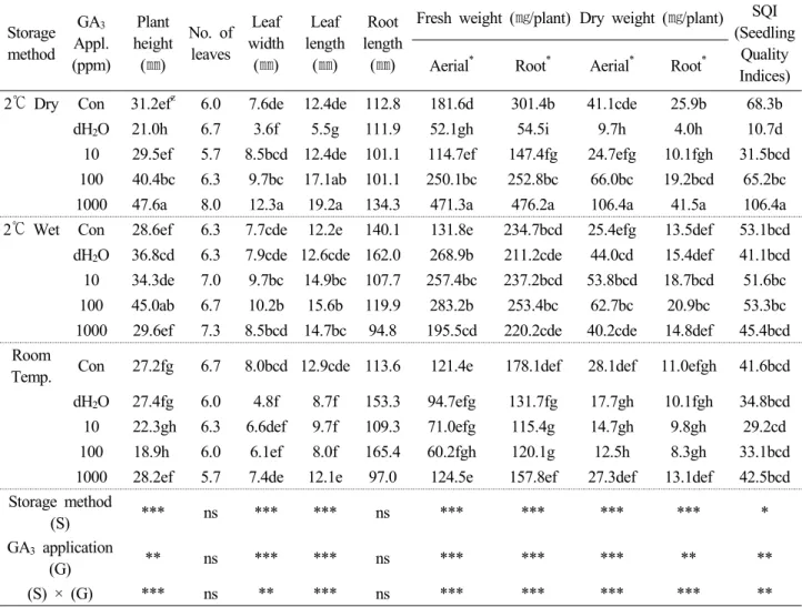 Table 2. Effects of seed storage method and GA 3  application on the seedling quality of S